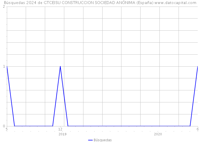 Búsquedas 2024 de GTCEISU CONSTRUCCION SOCIEDAD ANÓNIMA (España) 