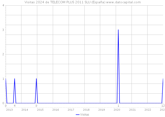 Visitas 2024 de TELECOM PLUS 2011 SLU (España) 