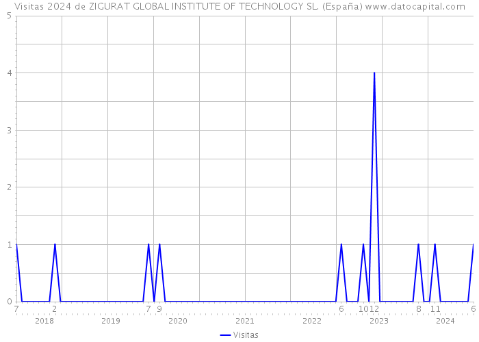 Visitas 2024 de ZIGURAT GLOBAL INSTITUTE OF TECHNOLOGY SL. (España) 
