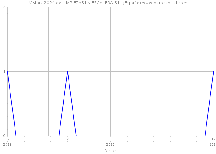 Visitas 2024 de LIMPIEZAS LA ESCALERA S.L. (España) 