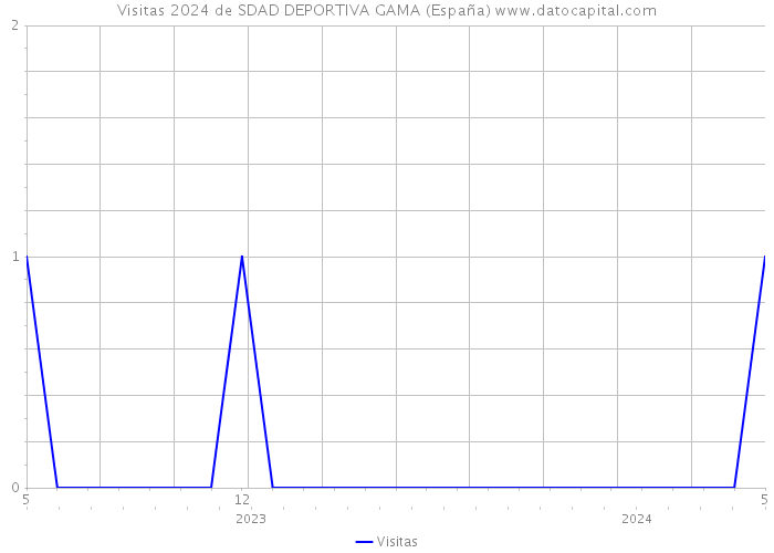 Visitas 2024 de SDAD DEPORTIVA GAMA (España) 