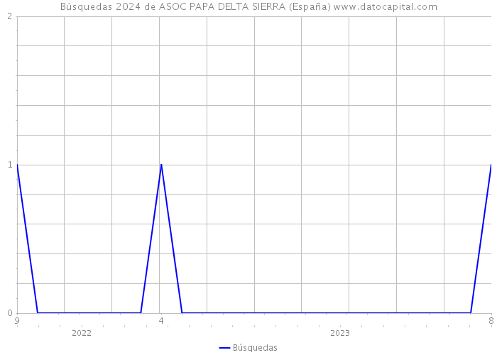 Búsquedas 2024 de ASOC PAPA DELTA SIERRA (España) 