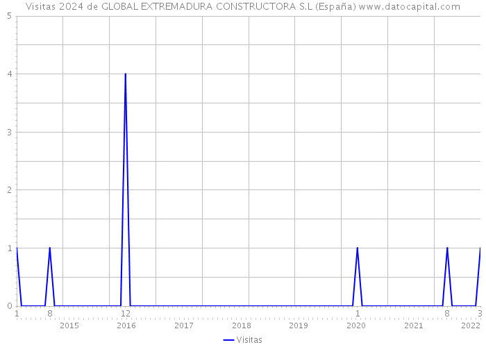 Visitas 2024 de GLOBAL EXTREMADURA CONSTRUCTORA S.L (España) 