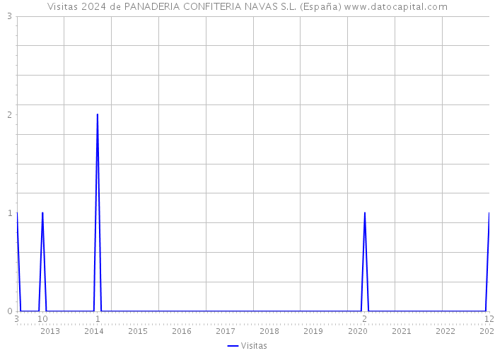 Visitas 2024 de PANADERIA CONFITERIA NAVAS S.L. (España) 