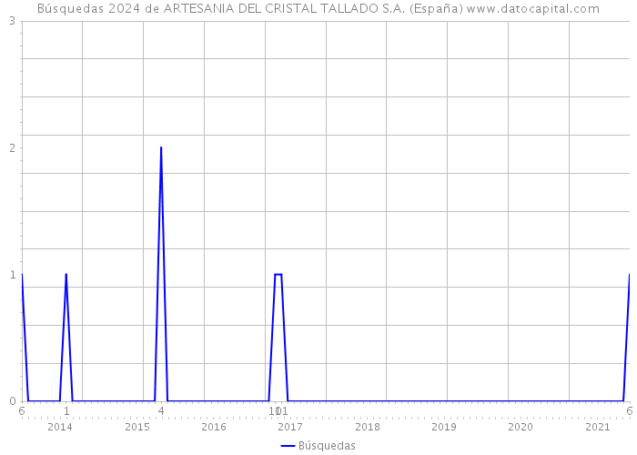 Búsquedas 2024 de ARTESANIA DEL CRISTAL TALLADO S.A. (España) 