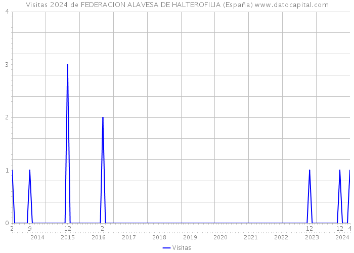 Visitas 2024 de FEDERACION ALAVESA DE HALTEROFILIA (España) 