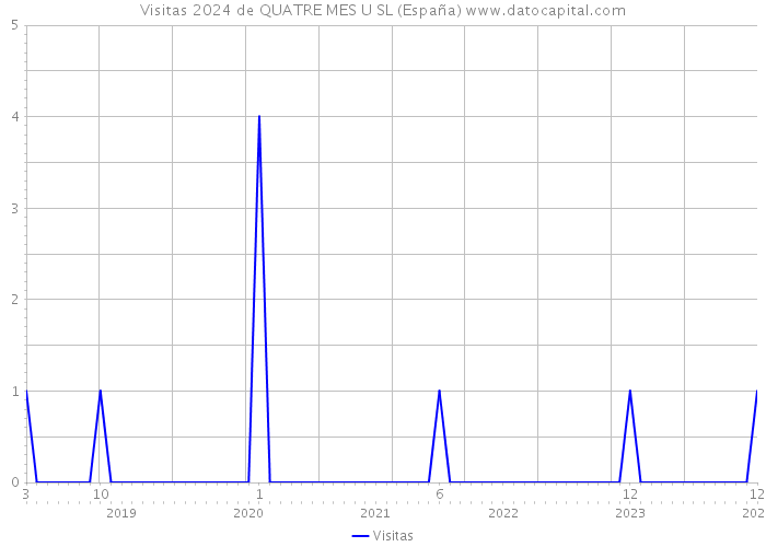 Visitas 2024 de QUATRE MES U SL (España) 