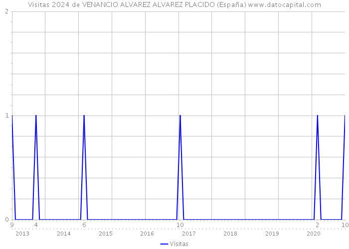 Visitas 2024 de VENANCIO ALVAREZ ALVAREZ PLACIDO (España) 