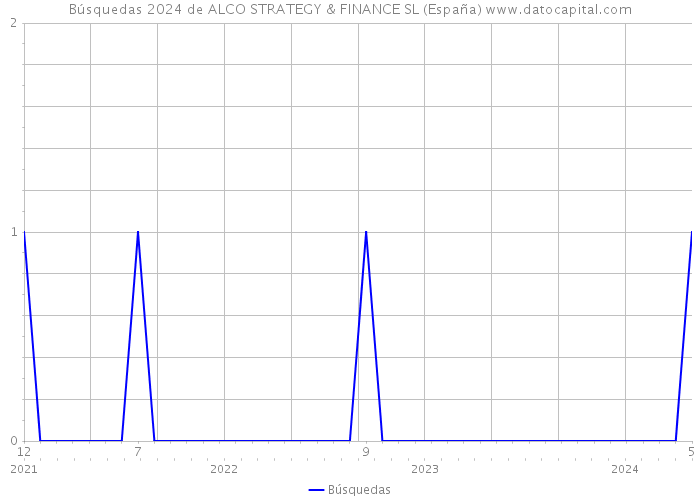 Búsquedas 2024 de ALCO STRATEGY & FINANCE SL (España) 