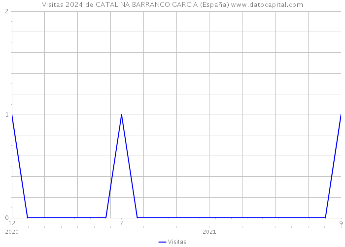 Visitas 2024 de CATALINA BARRANCO GARCIA (España) 
