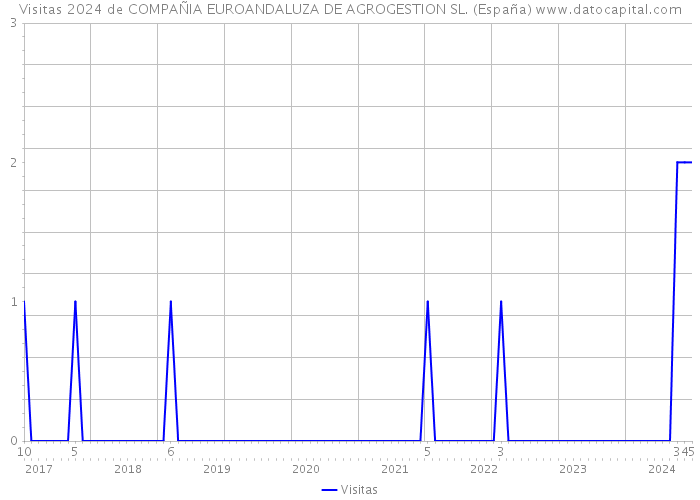 Visitas 2024 de COMPAÑIA EUROANDALUZA DE AGROGESTION SL. (España) 