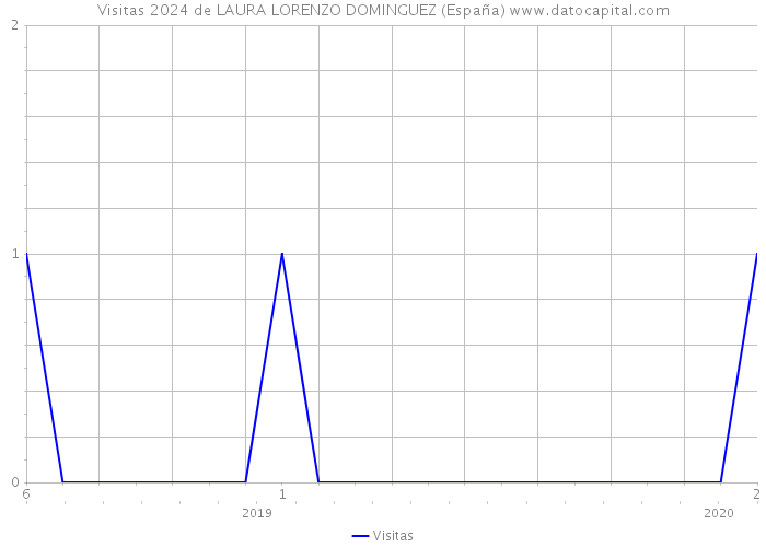 Visitas 2024 de LAURA LORENZO DOMINGUEZ (España) 