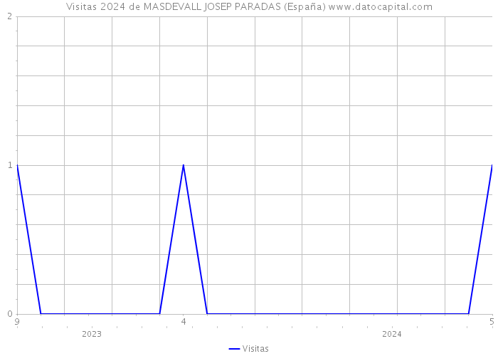 Visitas 2024 de MASDEVALL JOSEP PARADAS (España) 