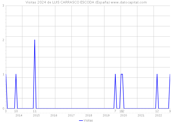 Visitas 2024 de LUIS CARRASCO ESCODA (España) 