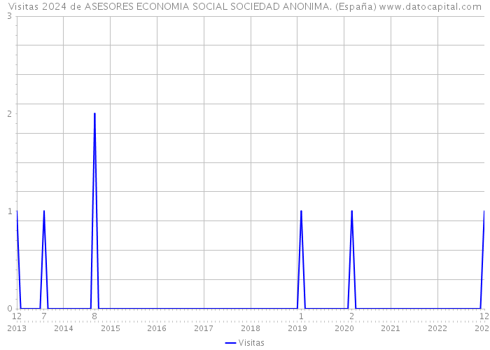 Visitas 2024 de ASESORES ECONOMIA SOCIAL SOCIEDAD ANONIMA. (España) 