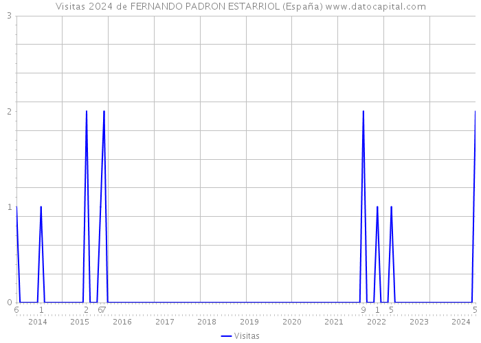 Visitas 2024 de FERNANDO PADRON ESTARRIOL (España) 
