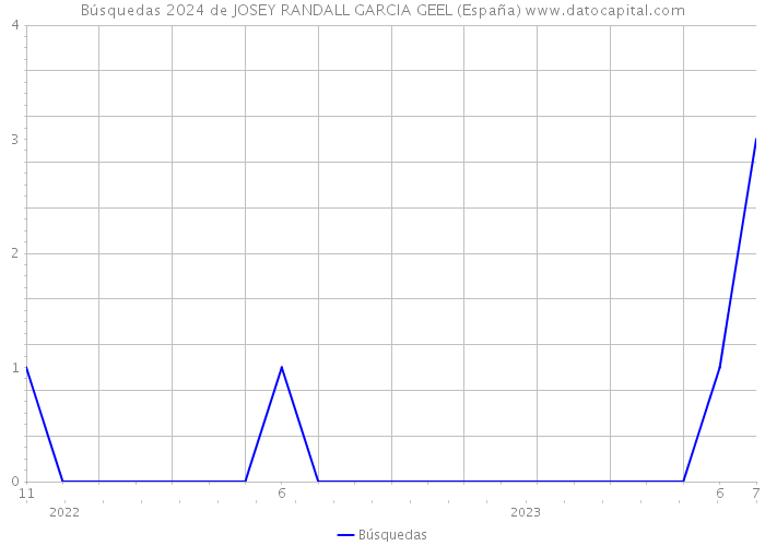 Búsquedas 2024 de JOSEY RANDALL GARCIA GEEL (España) 