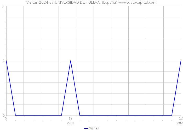 Visitas 2024 de UNIVERSIDAD DE HUELVA. (España) 