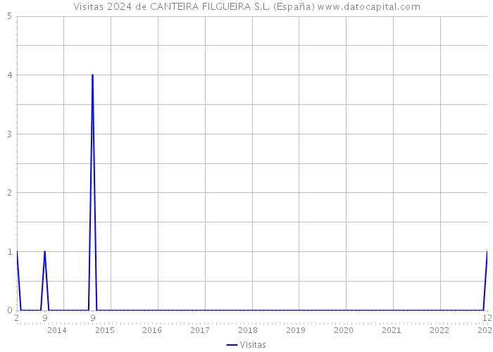 Visitas 2024 de CANTEIRA FILGUEIRA S.L. (España) 