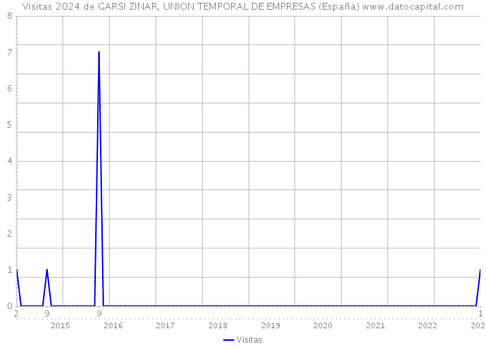 Visitas 2024 de GARSI ZINAR, UNION TEMPORAL DE EMPRESAS (España) 