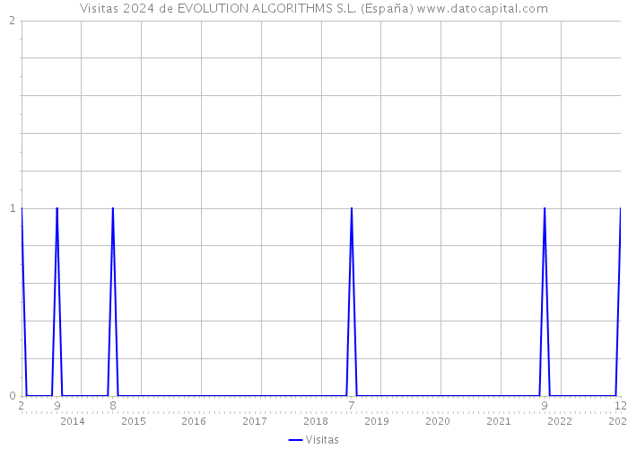Visitas 2024 de EVOLUTION ALGORITHMS S.L. (España) 