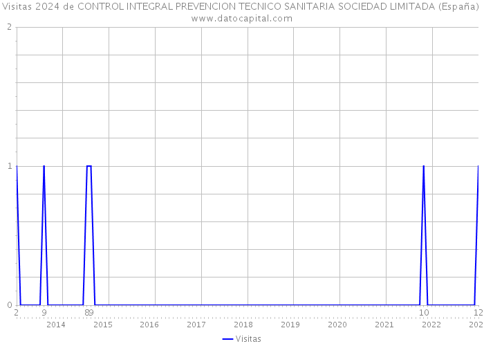 Visitas 2024 de CONTROL INTEGRAL PREVENCION TECNICO SANITARIA SOCIEDAD LIMITADA (España) 