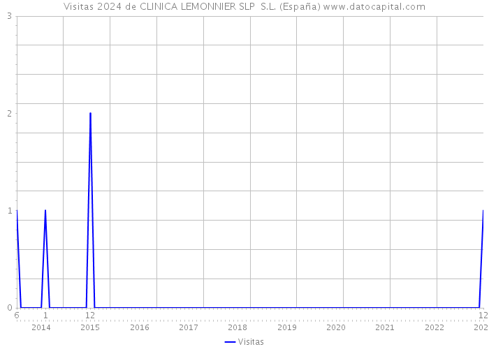 Visitas 2024 de CLINICA LEMONNIER SLP S.L. (España) 
