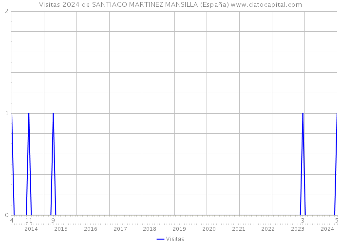 Visitas 2024 de SANTIAGO MARTINEZ MANSILLA (España) 