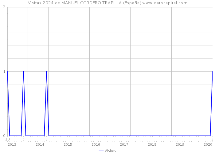 Visitas 2024 de MANUEL CORDERO TRAPILLA (España) 
