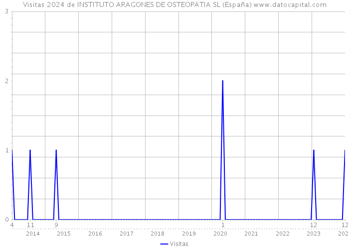 Visitas 2024 de INSTITUTO ARAGONES DE OSTEOPATIA SL (España) 