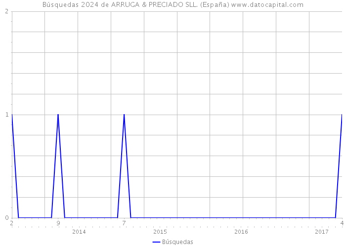 Búsquedas 2024 de ARRUGA & PRECIADO SLL. (España) 