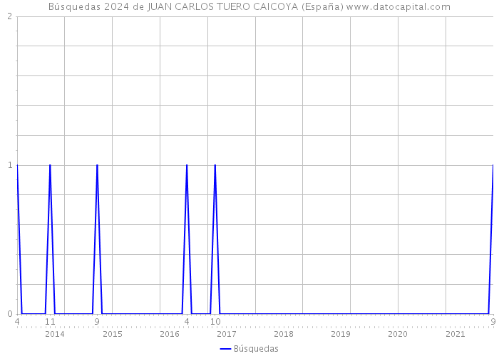 Búsquedas 2024 de JUAN CARLOS TUERO CAICOYA (España) 