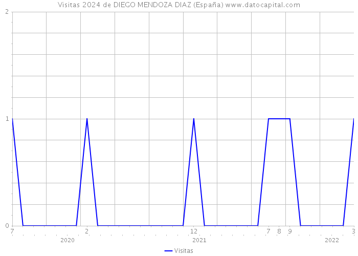 Visitas 2024 de DIEGO MENDOZA DIAZ (España) 