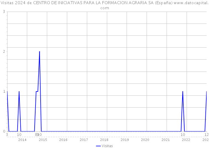 Visitas 2024 de CENTRO DE INICIATIVAS PARA LA FORMACION AGRARIA SA (España) 