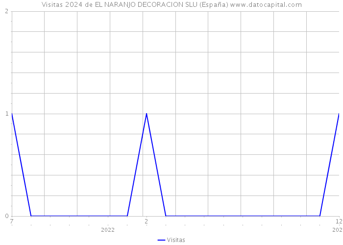 Visitas 2024 de EL NARANJO DECORACION SLU (España) 