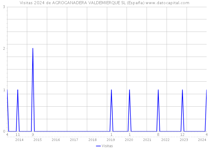 Visitas 2024 de AGROGANADERA VALDEMIERQUE SL (España) 