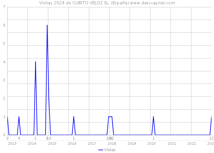 Visitas 2024 de CUBITO VELOZ SL. (España) 