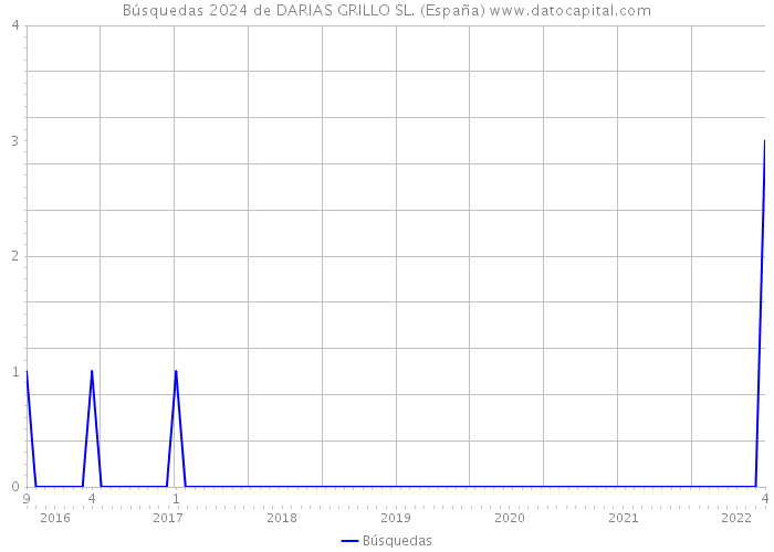 Búsquedas 2024 de DARIAS GRILLO SL. (España) 