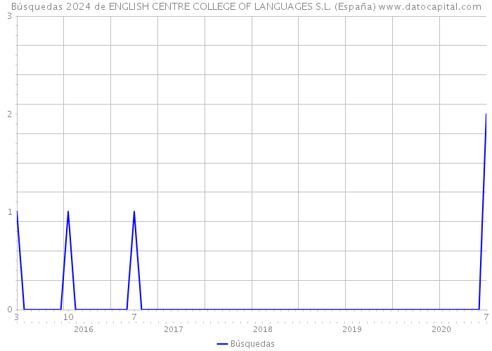 Búsquedas 2024 de ENGLISH CENTRE COLLEGE OF LANGUAGES S.L. (España) 