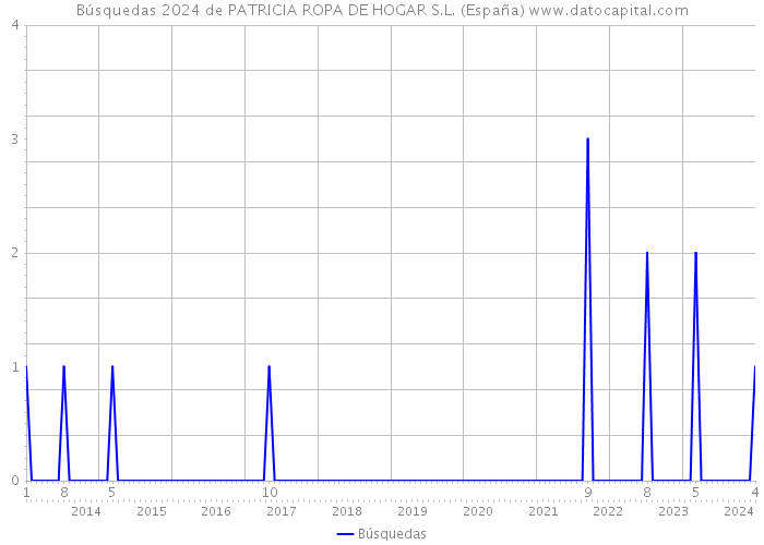 Búsquedas 2024 de PATRICIA ROPA DE HOGAR S.L. (España) 