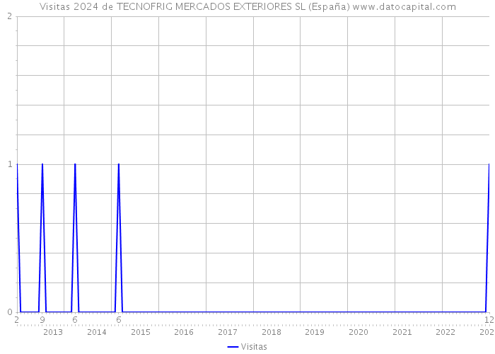 Visitas 2024 de TECNOFRIG MERCADOS EXTERIORES SL (España) 