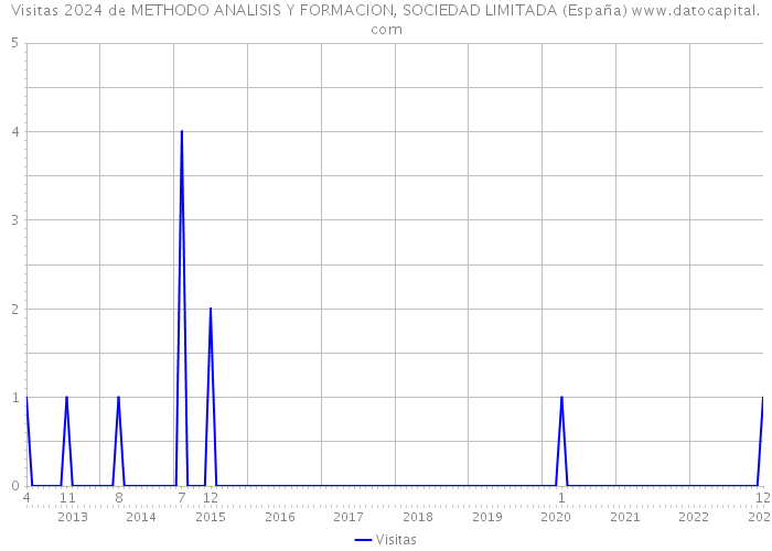 Visitas 2024 de METHODO ANALISIS Y FORMACION, SOCIEDAD LIMITADA (España) 