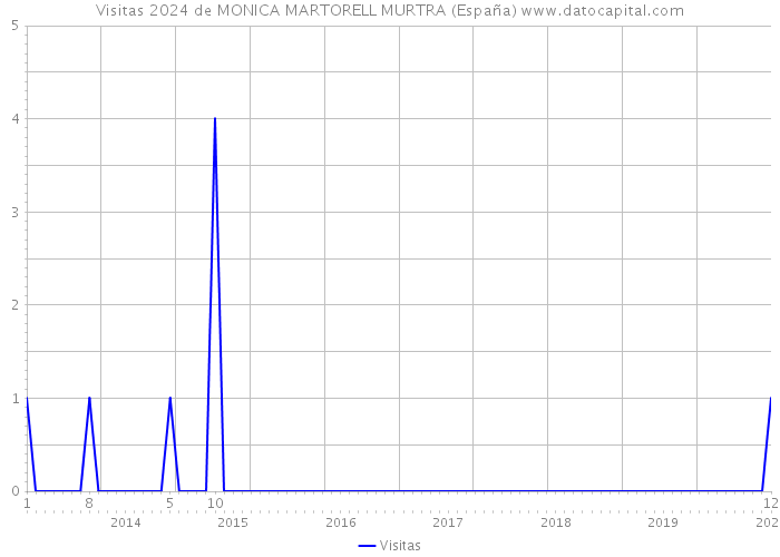 Visitas 2024 de MONICA MARTORELL MURTRA (España) 