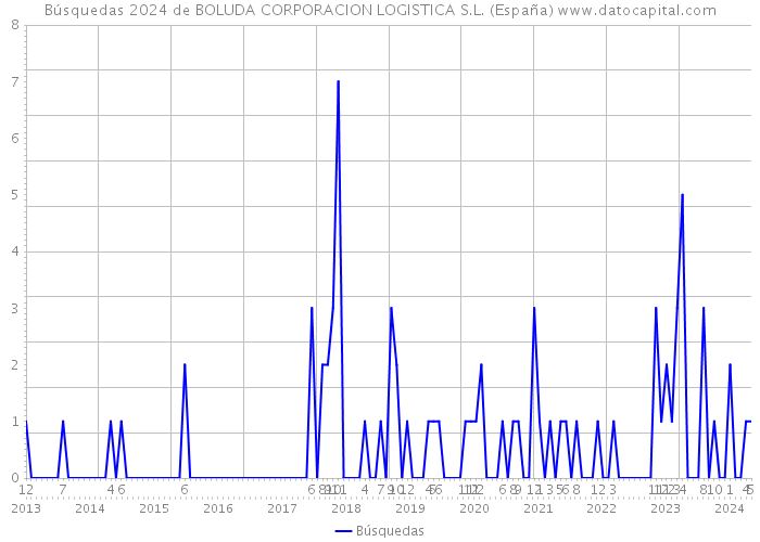 Búsquedas 2024 de BOLUDA CORPORACION LOGISTICA S.L. (España) 
