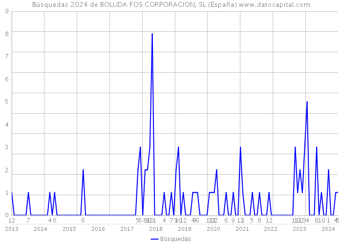 Búsquedas 2024 de BOLUDA FOS CORPORACION, SL (España) 