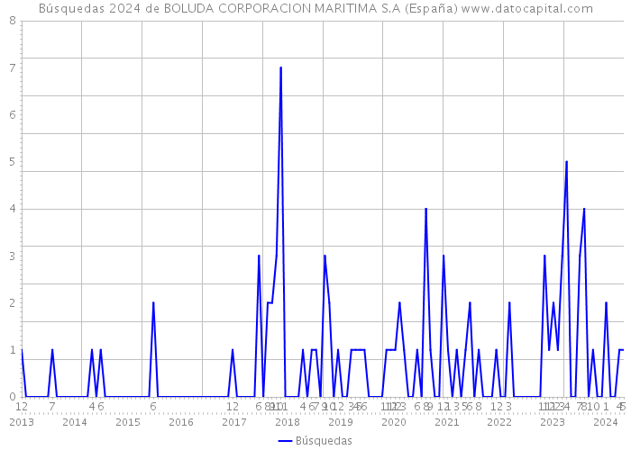 Búsquedas 2024 de BOLUDA CORPORACION MARITIMA S.A (España) 