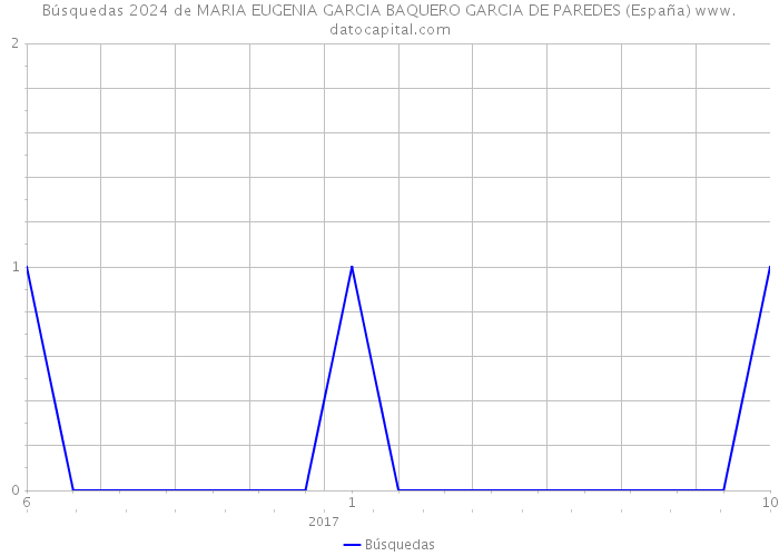 Búsquedas 2024 de MARIA EUGENIA GARCIA BAQUERO GARCIA DE PAREDES (España) 
