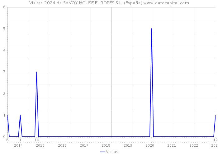 Visitas 2024 de SAVOY HOUSE EUROPES S.L. (España) 