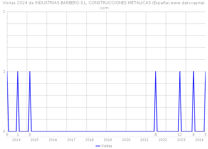 Visitas 2024 de INDUSTRIAS BARBERO S.L. CONSTRUCCIONES METALICAS (España) 