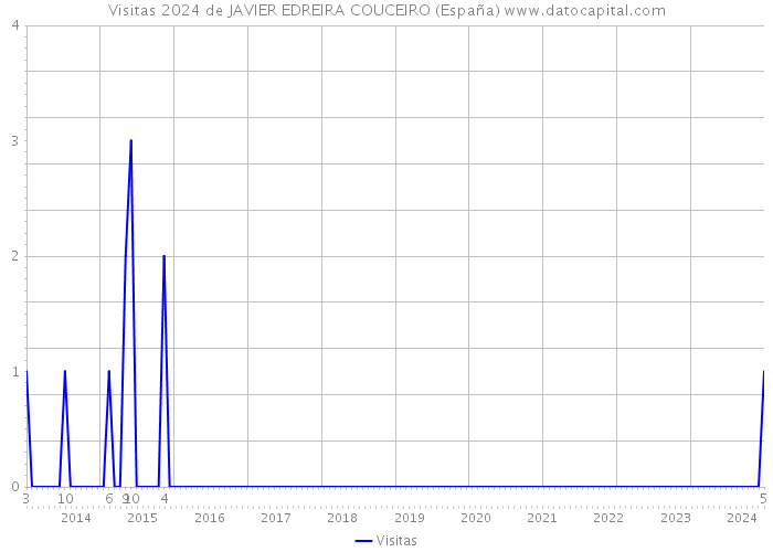 Visitas 2024 de JAVIER EDREIRA COUCEIRO (España) 